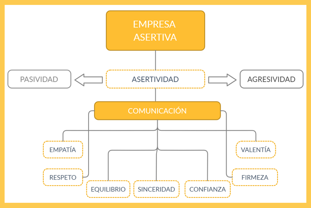 Conducta asertiva en la empresa