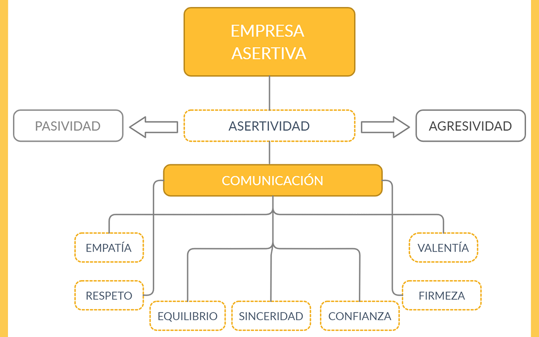 La asertividad en la empresa: un modelo a seguir